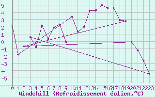 Courbe du refroidissement olien pour Grenoble/St-Etienne-St-Geoirs (38)