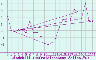 Courbe du refroidissement olien pour Strasbourg (67)