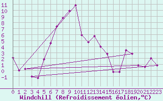 Courbe du refroidissement olien pour Monte Rosa