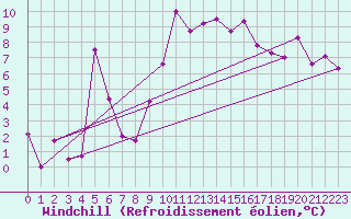 Courbe du refroidissement olien pour Achenkirch