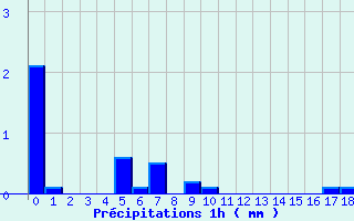 Diagramme des prcipitations pour Bessans-Clim (73)