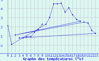 Courbe de tempratures pour Zugspitze