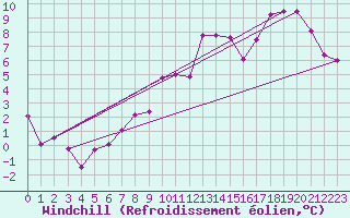 Courbe du refroidissement olien pour Chivres (Be)