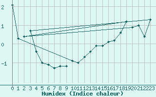 Courbe de l'humidex pour Feldberg-Schwarzwald (All)