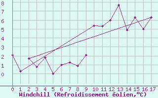 Courbe du refroidissement olien pour Arosa