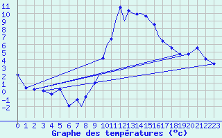 Courbe de tempratures pour Marham