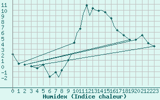 Courbe de l'humidex pour Marham