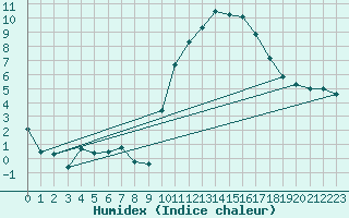 Courbe de l'humidex pour Pomrols (34)