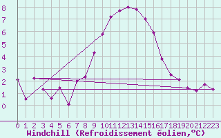 Courbe du refroidissement olien pour Salon-de-Provence (13)