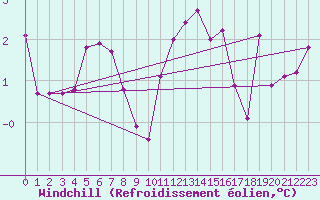 Courbe du refroidissement olien pour Douzens (11)