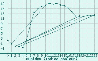 Courbe de l'humidex pour Kalmar Flygplats