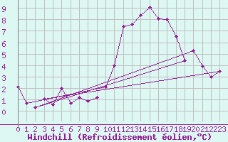 Courbe du refroidissement olien pour Lyon - Bron (69)