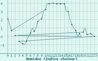 Courbe de l'humidex pour Guernesey (UK)