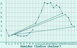 Courbe de l'humidex pour Chamonix-Mont-Blanc (74)