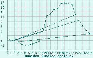 Courbe de l'humidex pour Chamonix-Mont-Blanc (74)