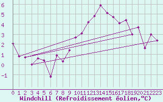 Courbe du refroidissement olien pour Ramsau / Dachstein