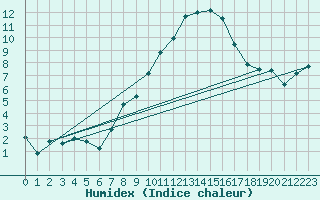 Courbe de l'humidex pour Freudenstadt