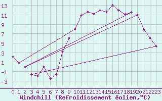 Courbe du refroidissement olien pour Kleine-Brogel (Be)