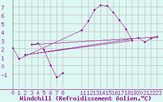 Courbe du refroidissement olien pour Marquise (62)