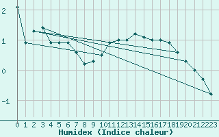 Courbe de l'humidex pour Chasseral (Sw)