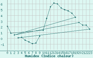 Courbe de l'humidex pour Ble / Mulhouse (68)