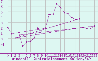 Courbe du refroidissement olien pour Leinefelde