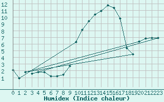 Courbe de l'humidex pour Deauville (14)