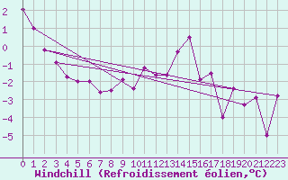 Courbe du refroidissement olien pour La Comella (And)