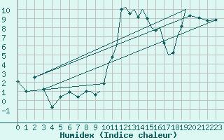 Courbe de l'humidex pour Shoream (UK)