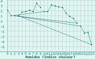 Courbe de l'humidex pour Kvikkjokk Arrenjarka A