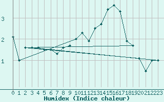 Courbe de l'humidex pour Ernage (Be)