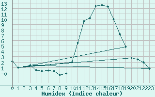 Courbe de l'humidex pour Dole-Tavaux (39)