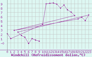 Courbe du refroidissement olien pour Abbeville (80)