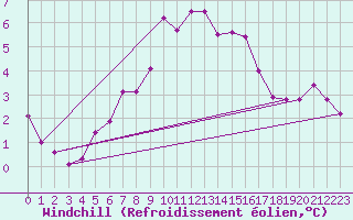 Courbe du refroidissement olien pour Monte Cimone