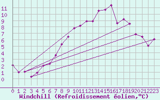 Courbe du refroidissement olien pour Lahr (All)
