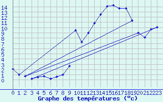 Courbe de tempratures pour Hohrod (68)