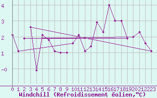 Courbe du refroidissement olien pour Trelly (50)