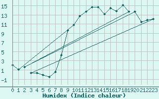 Courbe de l'humidex pour Maiche (25)