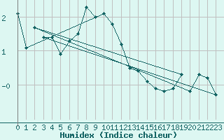 Courbe de l'humidex pour Vogel
