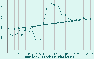 Courbe de l'humidex pour Recoubeau (26)