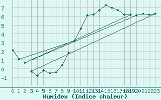 Courbe de l'humidex pour Valleroy (54)