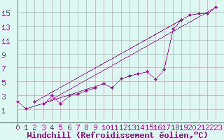 Courbe du refroidissement olien pour C. Budejovice-Roznov
