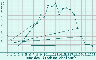 Courbe de l'humidex pour Sala