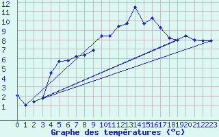 Courbe de tempratures pour Les Attelas