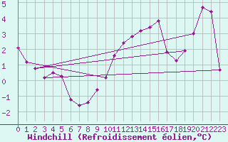 Courbe du refroidissement olien pour Tours (37)