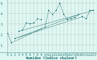 Courbe de l'humidex pour Lans-en-Vercors - Les Allires (38)