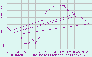 Courbe du refroidissement olien pour Saint-Igneuc (22)