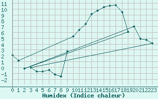 Courbe de l'humidex pour Reims-Prunay (51)