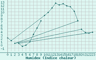 Courbe de l'humidex pour Berne Liebefeld (Sw)