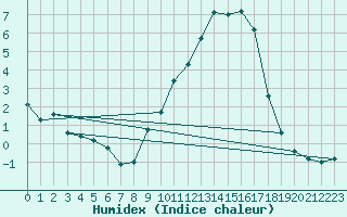 Courbe de l'humidex pour Bulson (08)